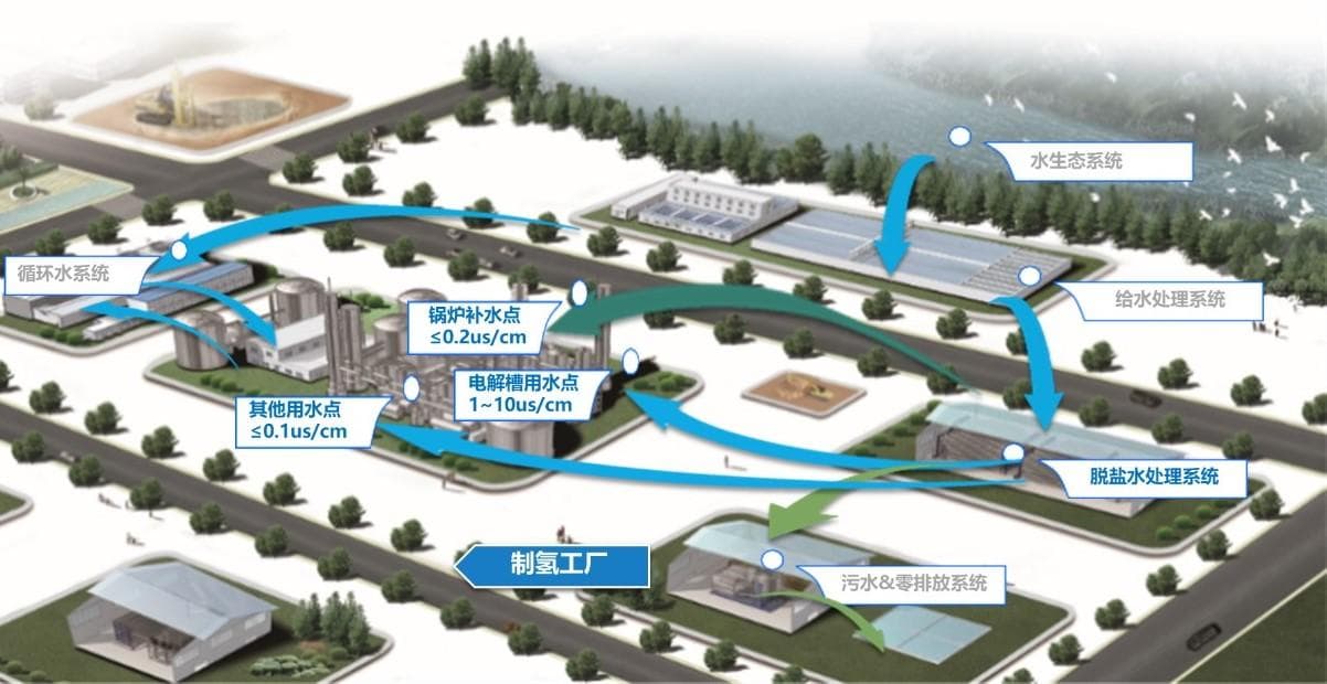电解水制氢脱盐水技术及案例分享