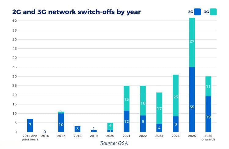 2G 和 3G 网络即将退役：2025 年——连接演进的关键里程碑