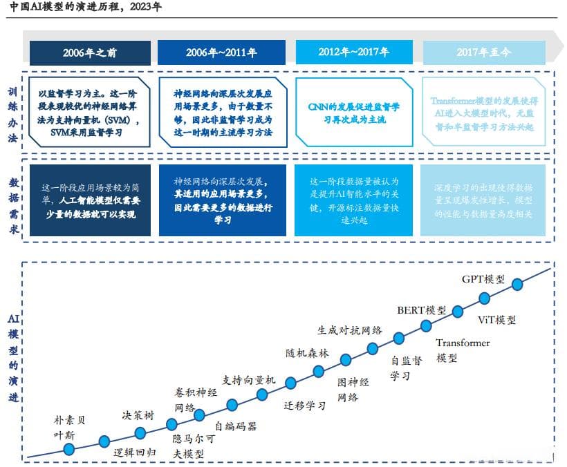 人工智能技术架构与选型指南