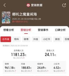 《哪吒2》相关话题内容传播已超1181亿人次 动漫IP进行广告代言尚有两大挑战