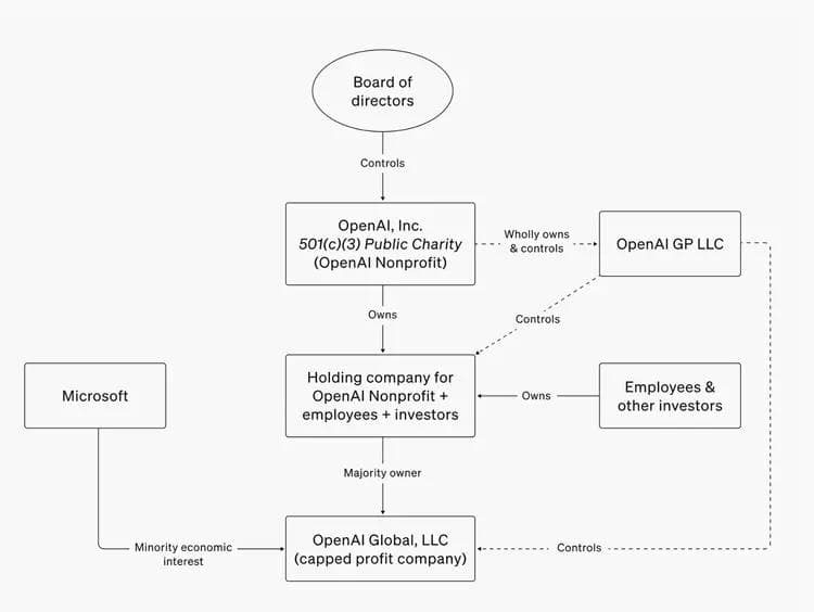 OpenAI 2025年重组为PBC，AGI目标转向千亿利润
