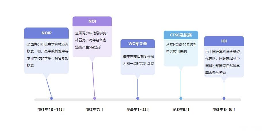 信息学奥赛完全指南：竞赛时间表、学习规划及数学要求