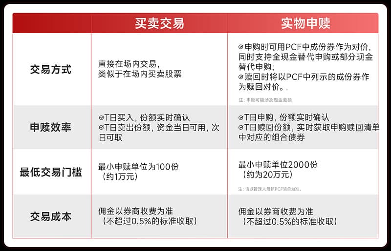 债券ETF投资方式大有不同，普通投资者如何选择才是更优解？