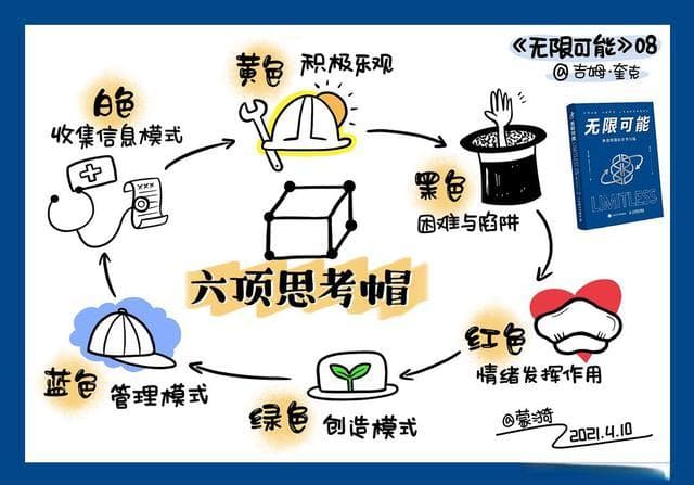 六顶思考帽：用不同颜色解锁多元思维维度
