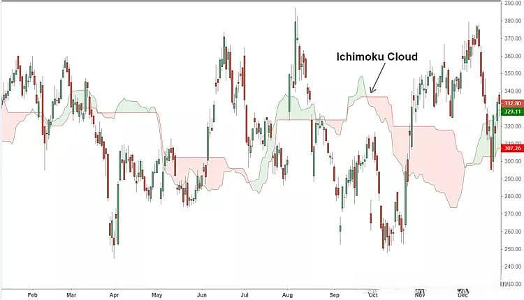 一目均衡表（Ichimoku Cloud）技术分析详解