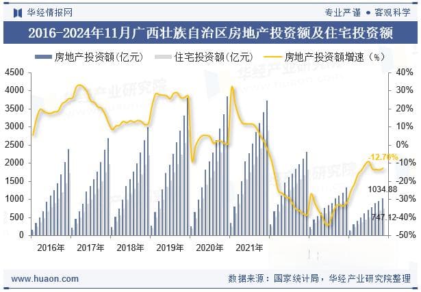 2024年11月广西壮族自治区房地产投资及施工面积情况统计分析