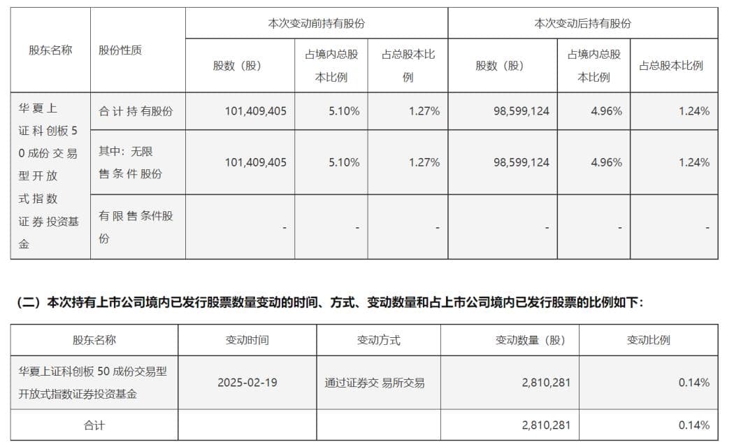 中芯国际突遭减持 系华夏上证科创板50成份ETF规模减少所致