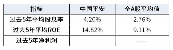 中国平安真的是高股息率吗？