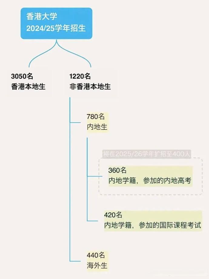 不止清华，更多名校将扩招