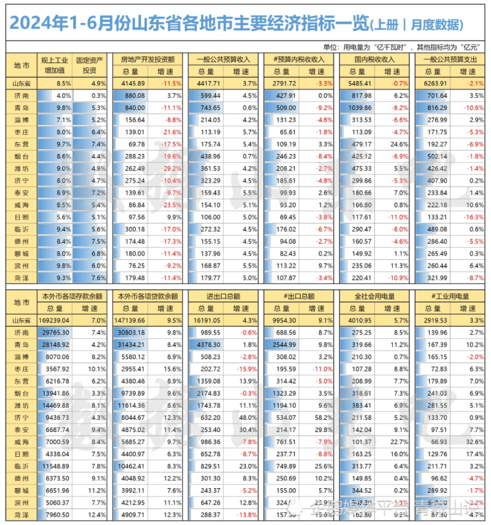 山东16市经济数据出炉：2市下滑，1市疯跑，3市拉胯！