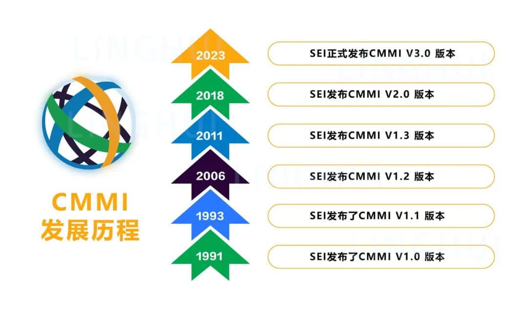CMMI V3.0版本申报前期，需要了解的几项重点内容