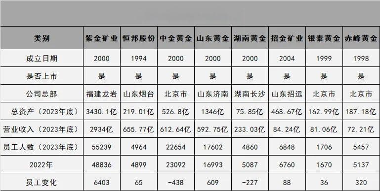 中金黄金、山东黄金、紫金矿业等8家顶尖上市黄金企业竞争力对比