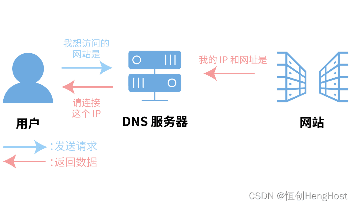 DNS解析在网络传输中的重要作用