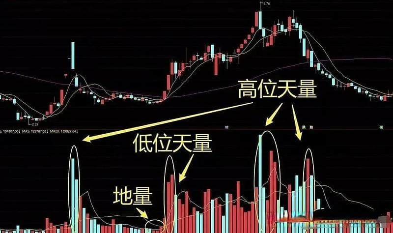 成交量的用法与量价关系技巧详解