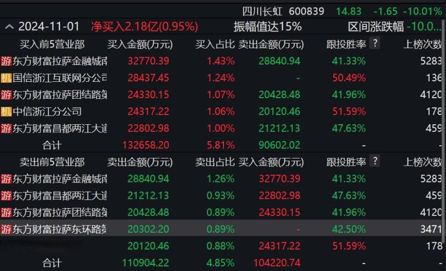 四川长虹30个交易日暴涨超200%，第三季度净利润下滑76.82%