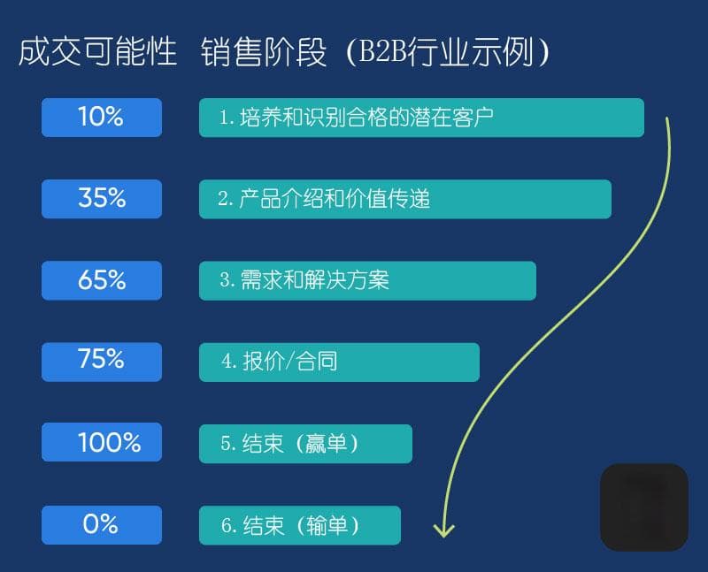 理解销售流程看这一篇就够了