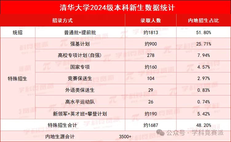 竞赛生如何冲击清华北大？这七大机会不容错过！