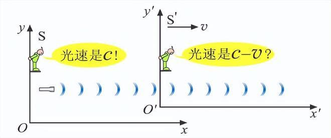 反方向飞行的两束光，相对速度是两倍光速吗？非也！