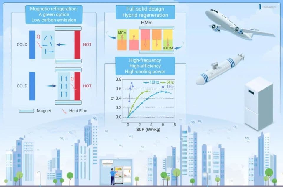 The Innovation | 绿色高效磁制冷新模式：混合式回热