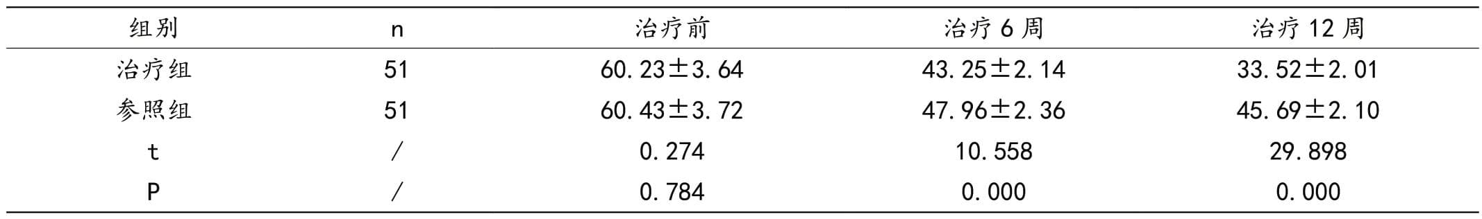 心理治疗联合黛力新治疗广泛性焦虑症的临床研究
