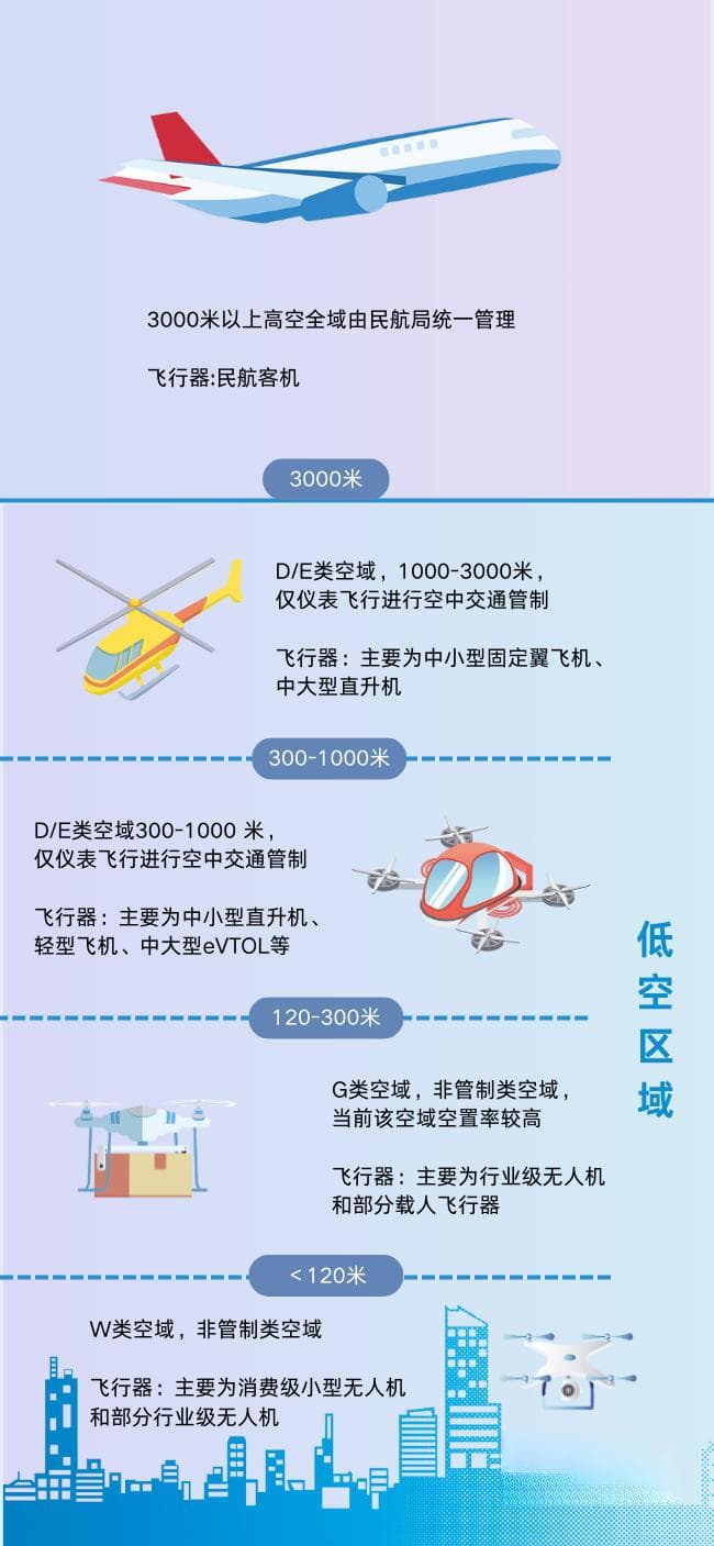科普看台丨低空经济：打开天空的无限可能
