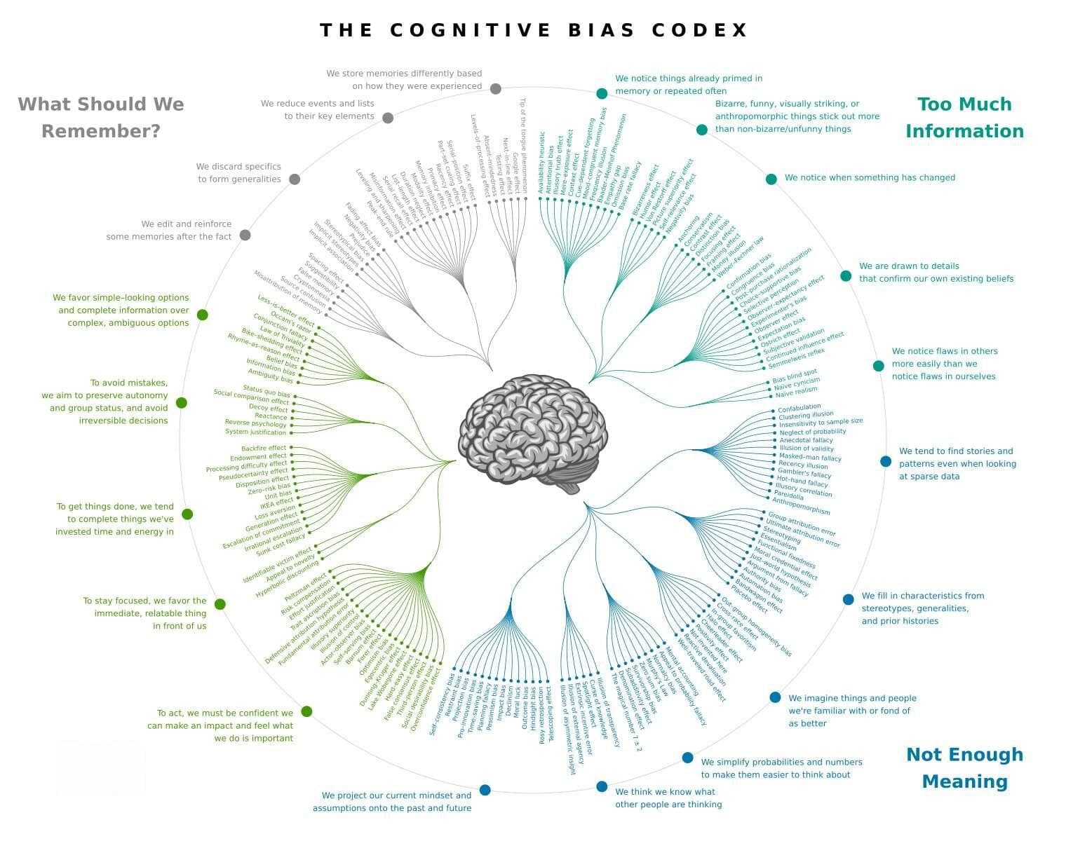 人类最常见的4个认知偏差集合（The Cognitive Bias Codex）
