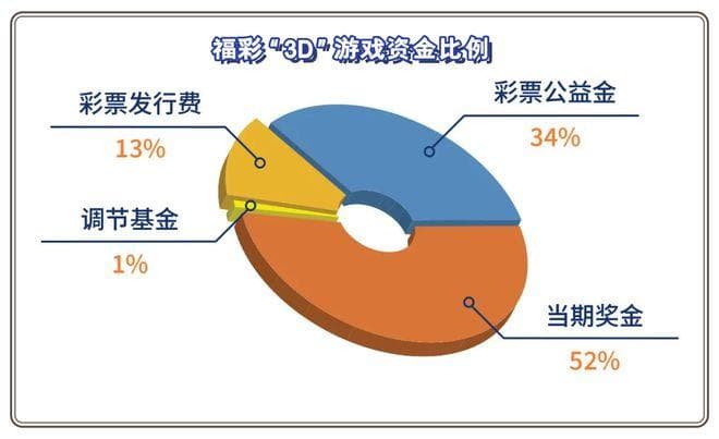 福彩3D游戏：玩法多样，每注贡献0.68元公益金