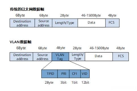 VLAN技术详解：原理、应用与实战指南