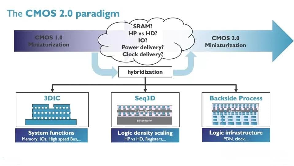 从CMOS到CMOS 2.0：半导体技术的范式转变