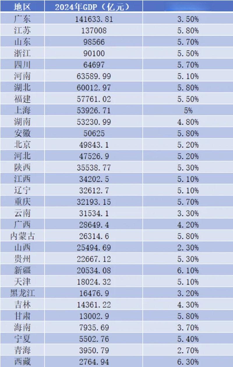 中国各省市区经济数据十年比较分析：长三角领跑，京津冀低迷