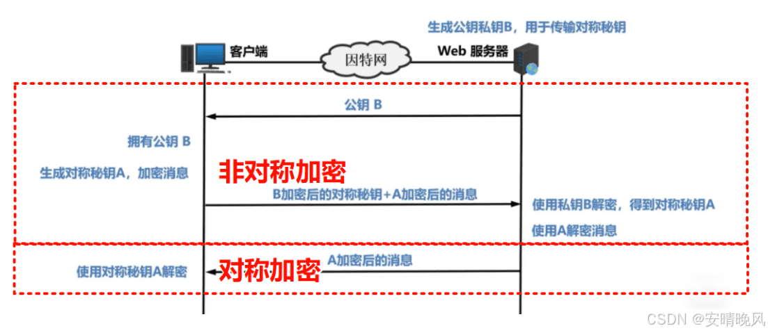 HTTP有哪些风险？是怎么解决的？