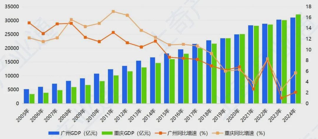 重庆真的超过广州了吗？