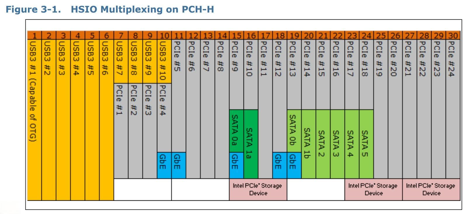 PCIE 通道分配分析 -- 以 Z270 PCH 为例