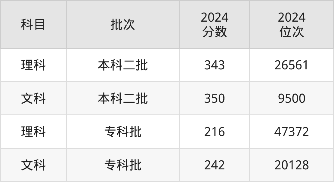 新疆警察学院2024招生计划及录取分数线：本科920人，附专业详解