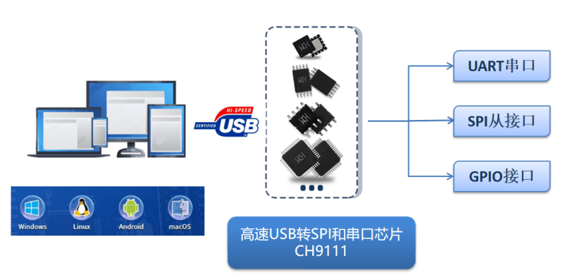 高速USB转串口和SPI接口芯片CH9111应用与设计指南