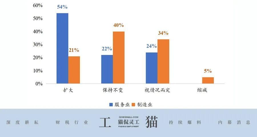 制造业灵活用工规模增长，企业态度趋于谨慎