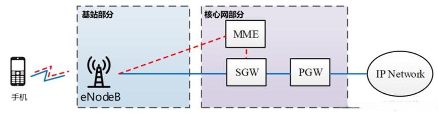 【5G普及贴】轻松看懂，移动核心网演进史