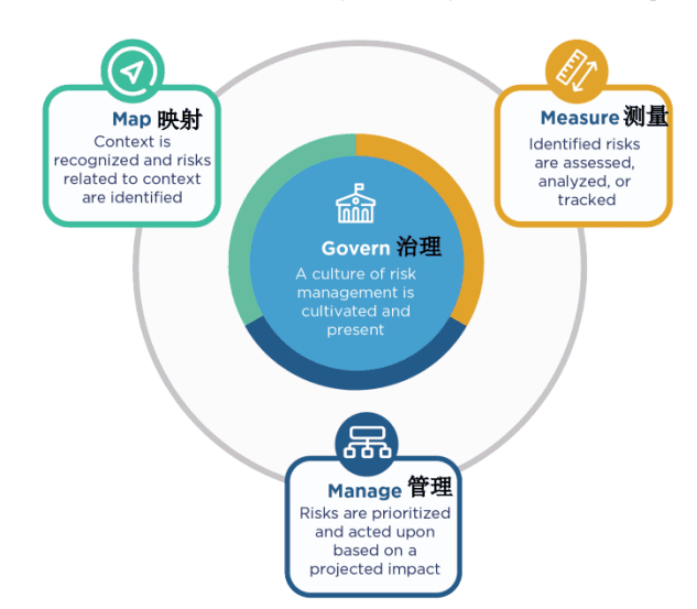 美国NIST《AI风险管理框架1.0》解读