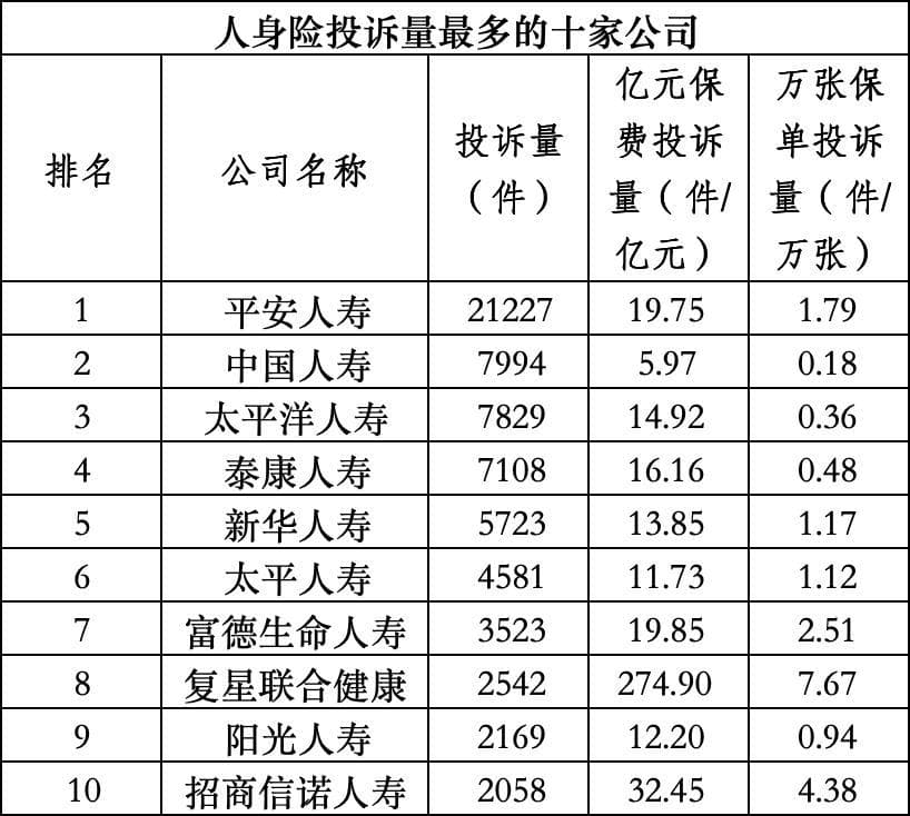 哪些险企投诉量高？