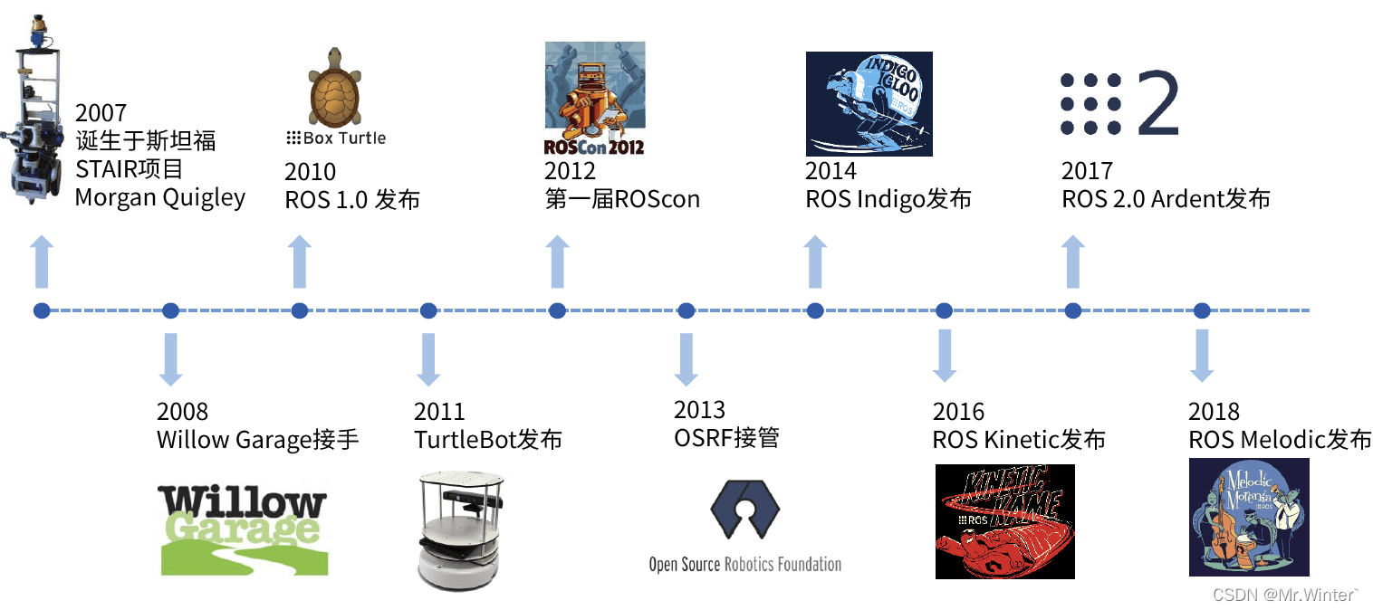 ROS2从入门到精通0-2：ROS2简介、对比ROS1与详细安装流程