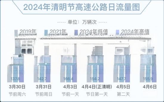 清明节将至，这份上海道路交通出行指南请收好