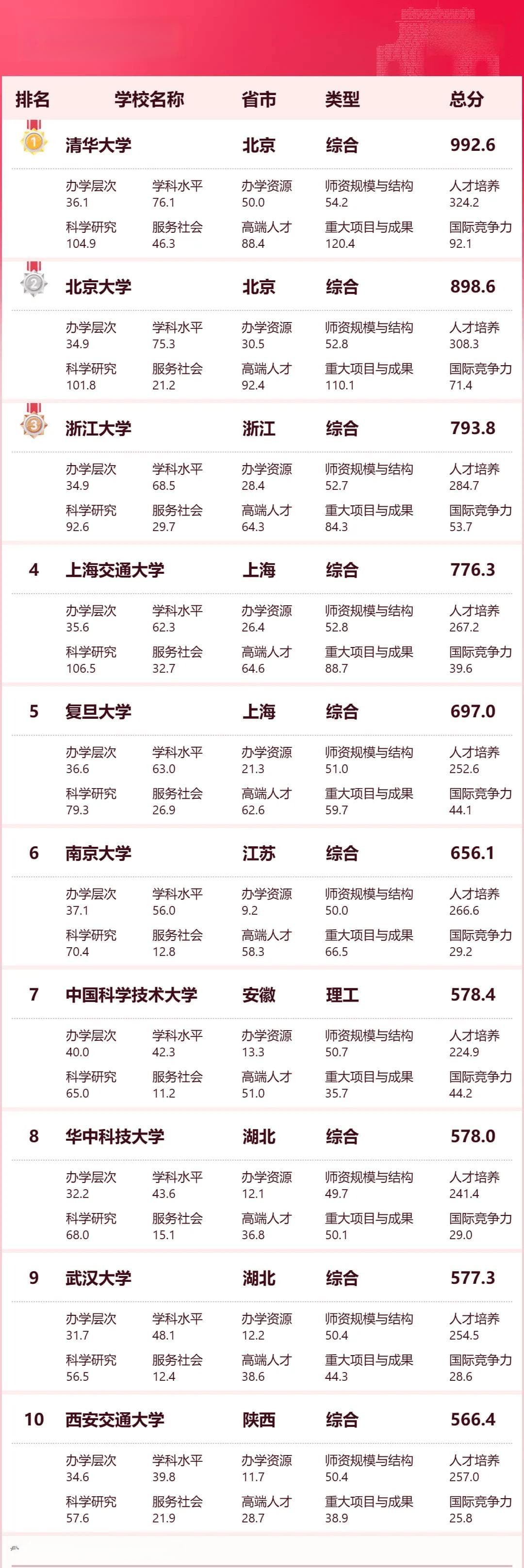 2024中国大学排名出炉：清华北大浙大蝉联前三，多所非"双一流"高校跻身百强
