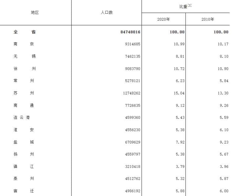 江苏各地人口、面积、地区生产总值/人均GDP排名数据
