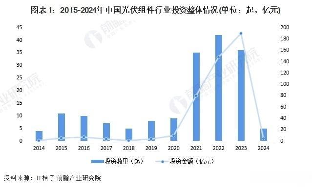 中国光伏组件行业投融资及兼并重组分析