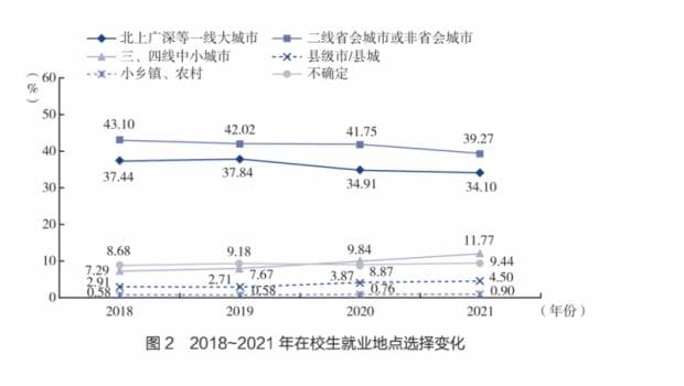社会蓝皮书发布：大学生想去三四线城市就业呈上升趋势