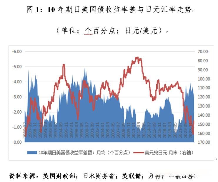 管涛：什么影响了日元汇率涨跌