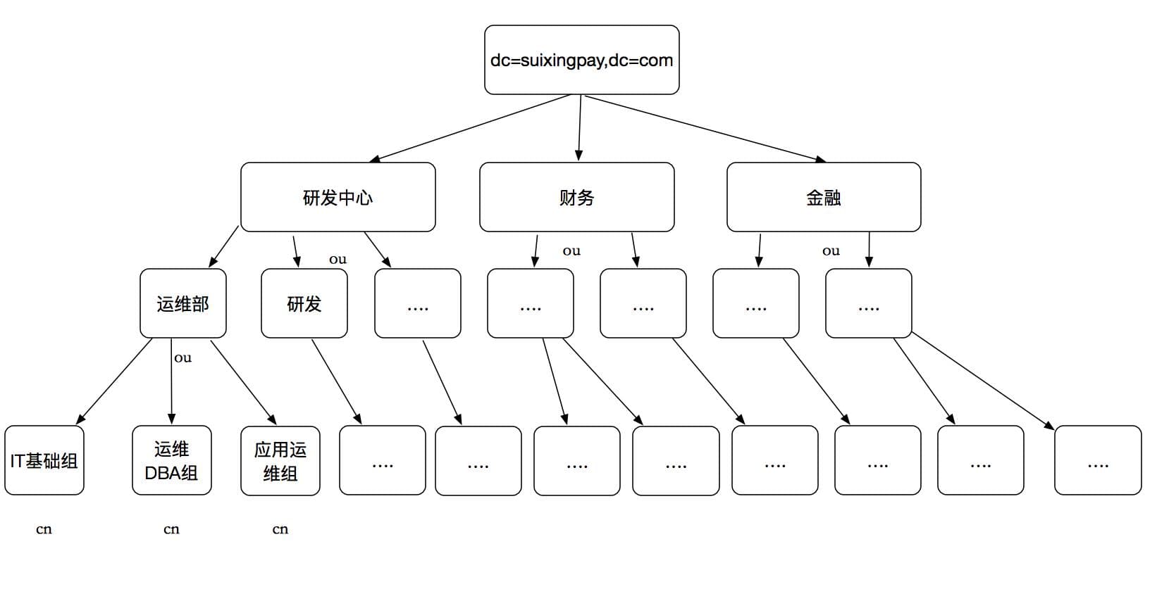OpenLDAP统一身份认证系统完整部署指南