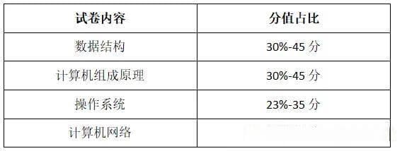 越来越多学校计算机考研要考408了，到底考什么内容？