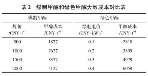 我国为什么要发展绿色甲醇？发展绿色甲醇的6大驱动力