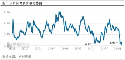 春节后鸡蛋价格跌至五年新低 上半年国内蛋价重心或仍将处于较低水平